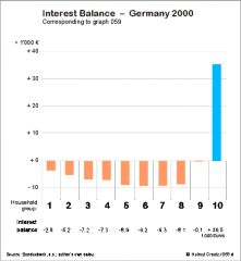interest balance