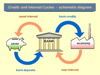 Credit & Interest Cycles