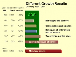 Different Growth Results