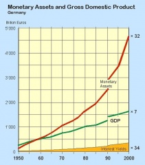 GDP and assets