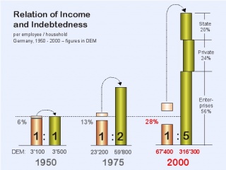 Income & Indebtedness