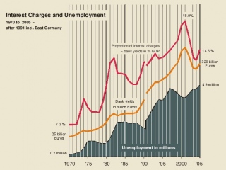 Unemployment & Interest Rates