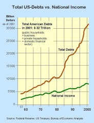US debt