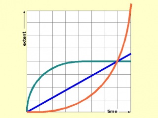 Different kinds of growth