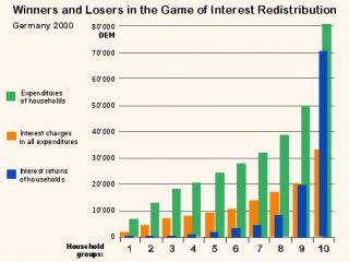 Interest Redistribution 1