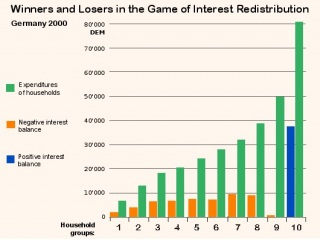 Interest Redistribution 2