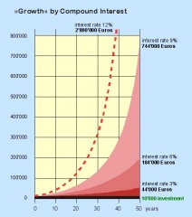 Compound Interest